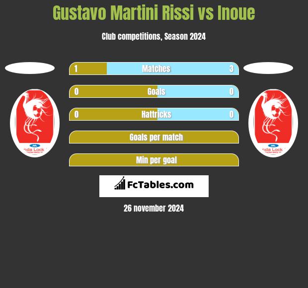 Gustavo Martini Rissi vs Inoue h2h player stats