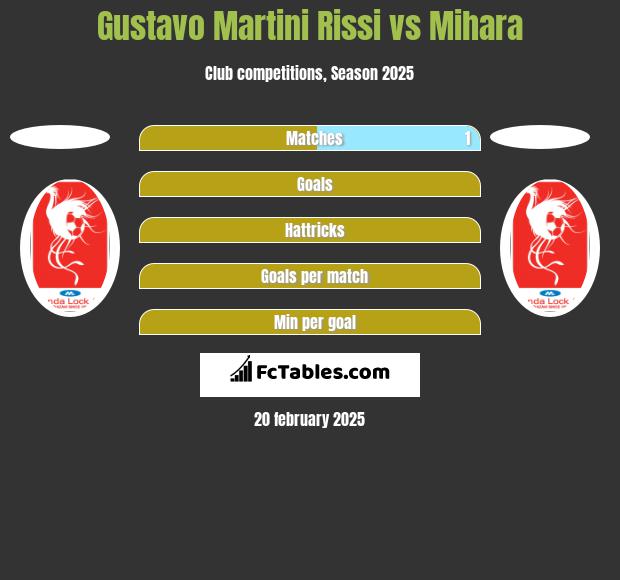 Gustavo Martini Rissi vs Mihara h2h player stats