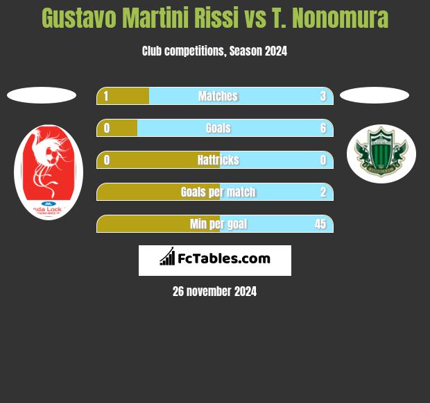 Gustavo Martini Rissi vs T. Nonomura h2h player stats