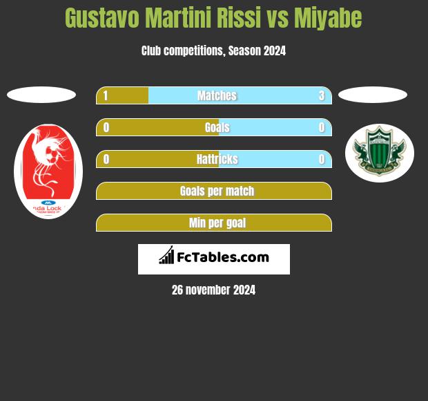 Gustavo Martini Rissi vs Miyabe h2h player stats