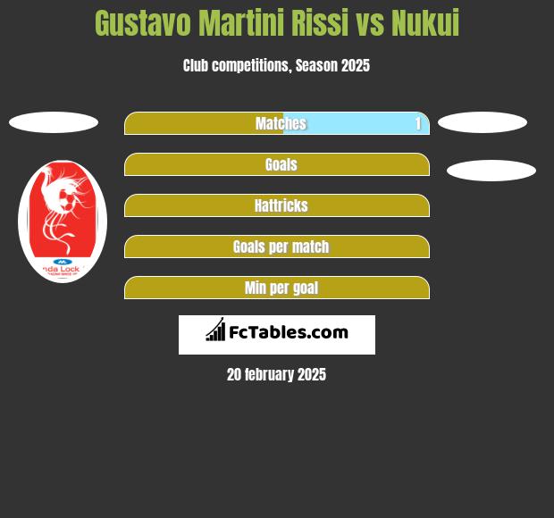 Gustavo Martini Rissi vs Nukui h2h player stats