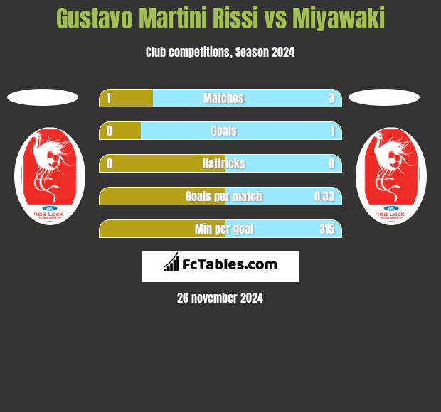 Gustavo Martini Rissi vs Miyawaki h2h player stats