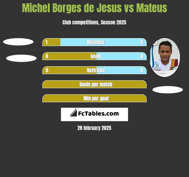 Michel Borges de Jesus vs Mateus h2h player stats