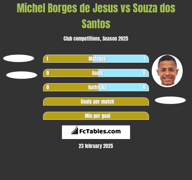 Michel Borges de Jesus vs Souza dos Santos h2h player stats