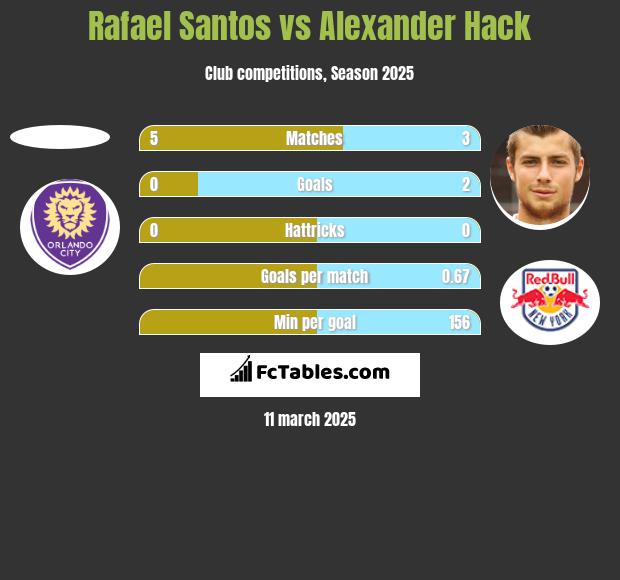 Rafael Santos vs Alexander Hack h2h player stats