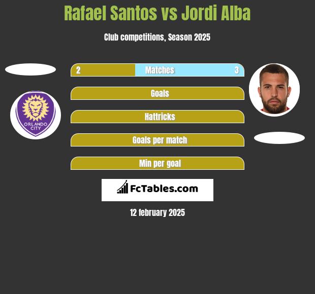 Rafael Santos vs Jordi Alba h2h player stats