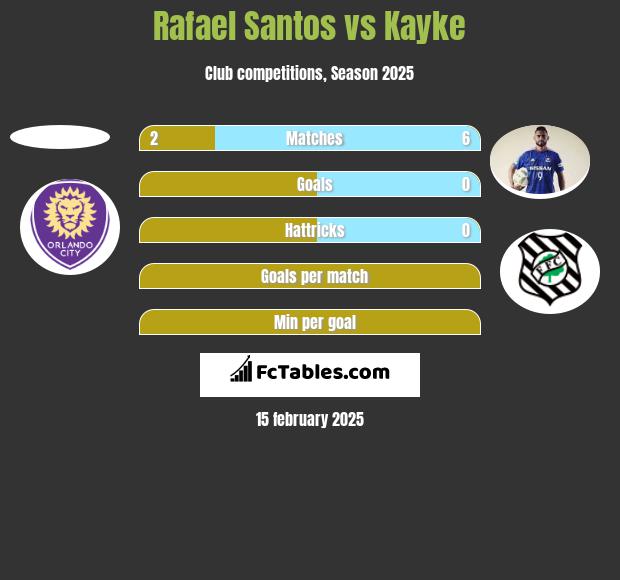 Rafael Santos vs Kayke h2h player stats