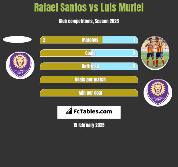 Rafael Santos vs Luis Muriel h2h player stats