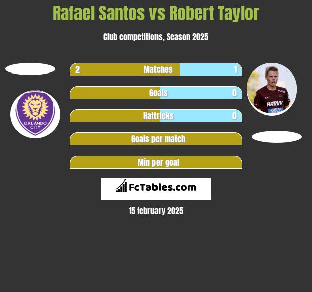 Rafael Santos vs Robert Taylor h2h player stats