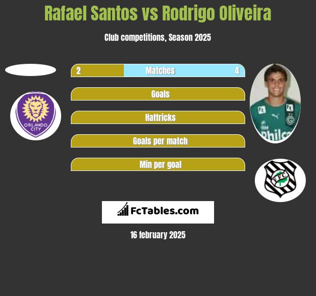 Rafael Santos vs Rodrigo Oliveira h2h player stats