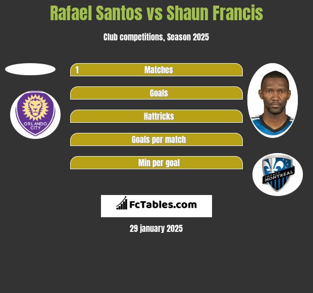 Rafael Santos vs Shaun Francis h2h player stats