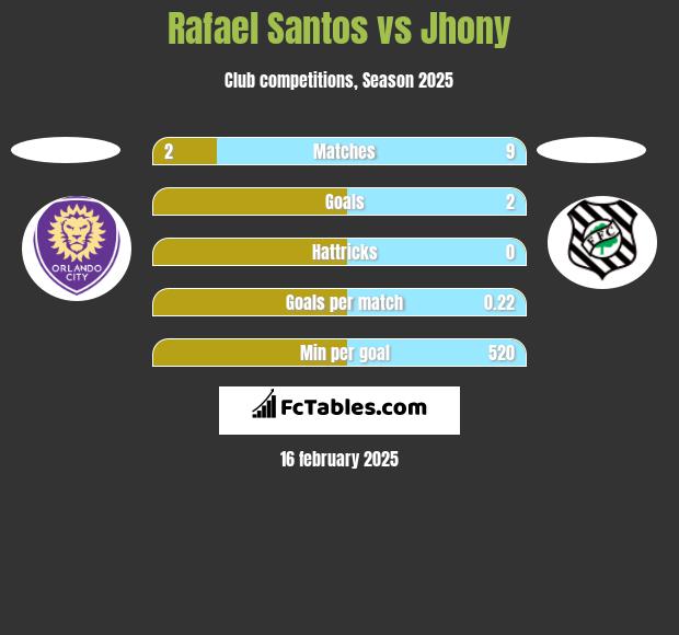 Rafael Santos vs Jhony h2h player stats