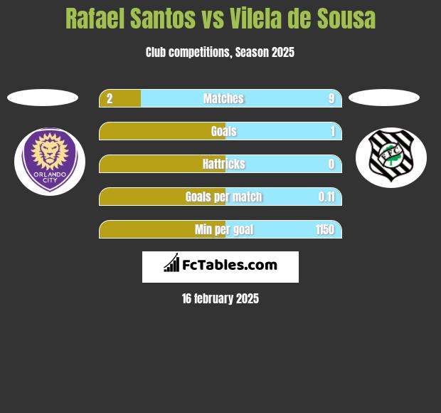 Rafael Santos vs Vilela de Sousa h2h player stats