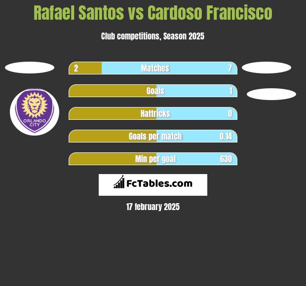 Rafael Santos vs Cardoso Francisco h2h player stats