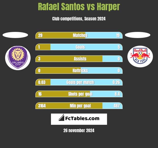 Rafael Santos vs Harper h2h player stats