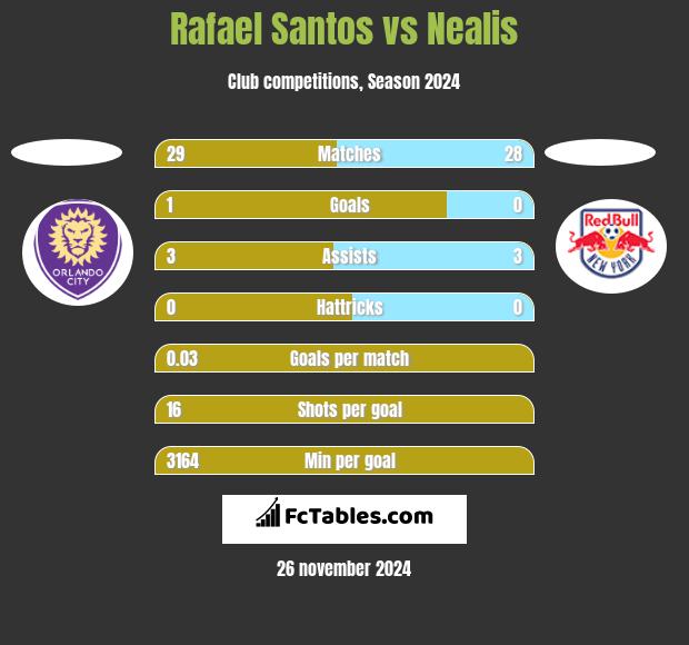 Rafael Santos vs Nealis h2h player stats