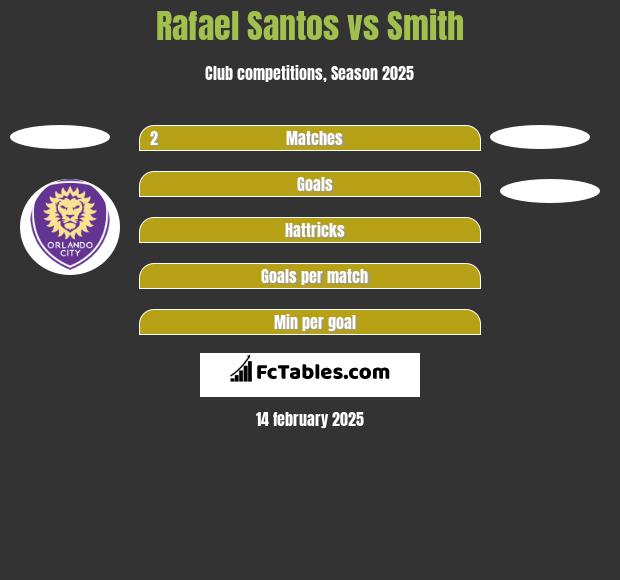 Rafael Santos vs Smith h2h player stats