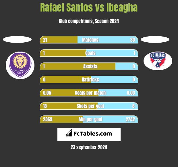 Rafael Santos vs Ibeagha h2h player stats