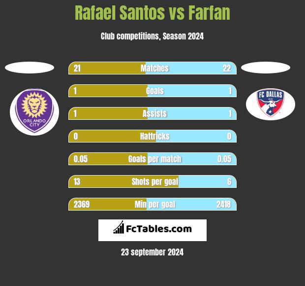 Rafael Santos vs Farfan h2h player stats