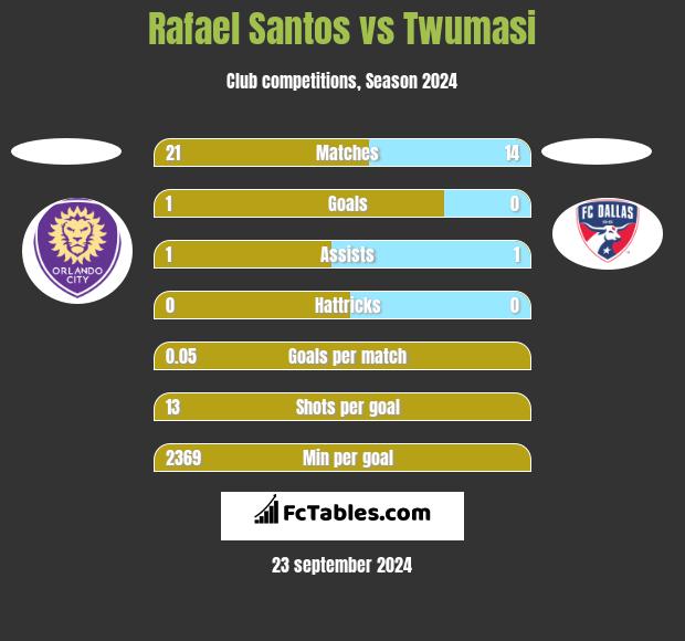 Rafael Santos vs Twumasi h2h player stats