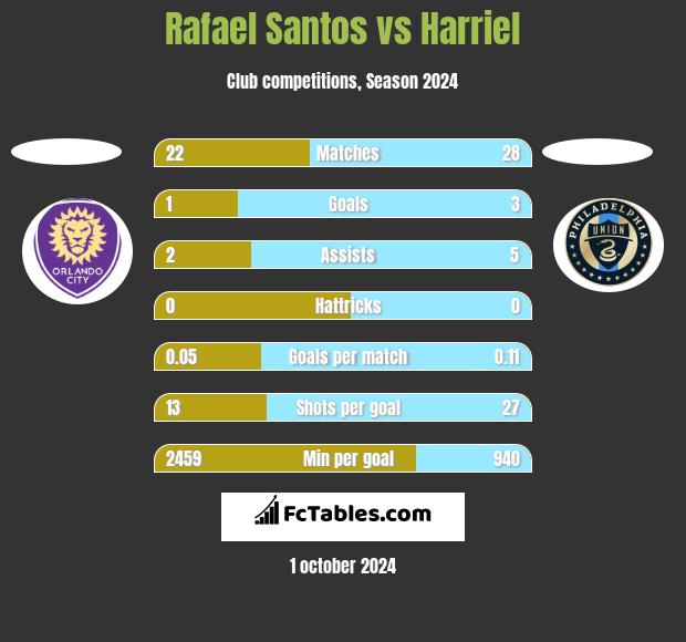 Rafael Santos vs Harriel h2h player stats