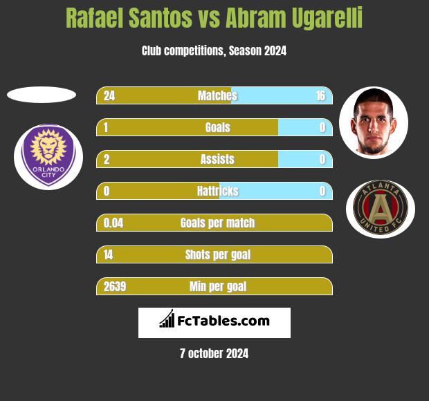 Rafael Santos vs Abram Ugarelli h2h player stats