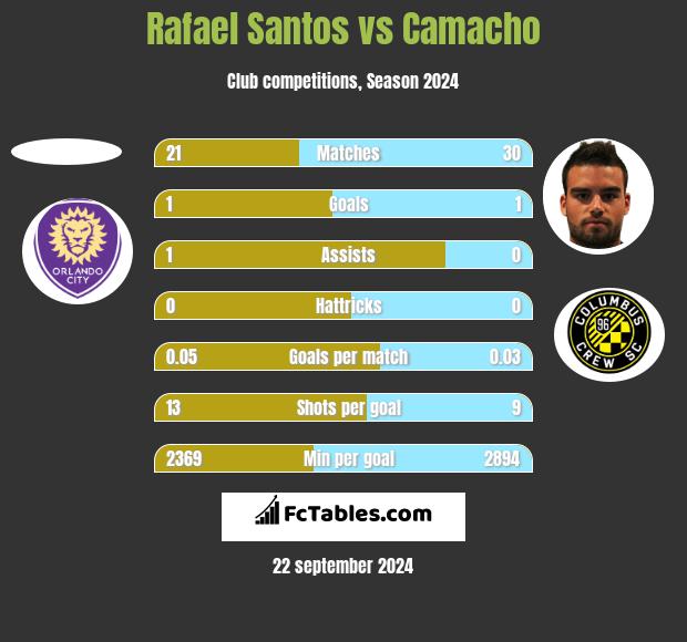 Rafael Santos vs Camacho h2h player stats