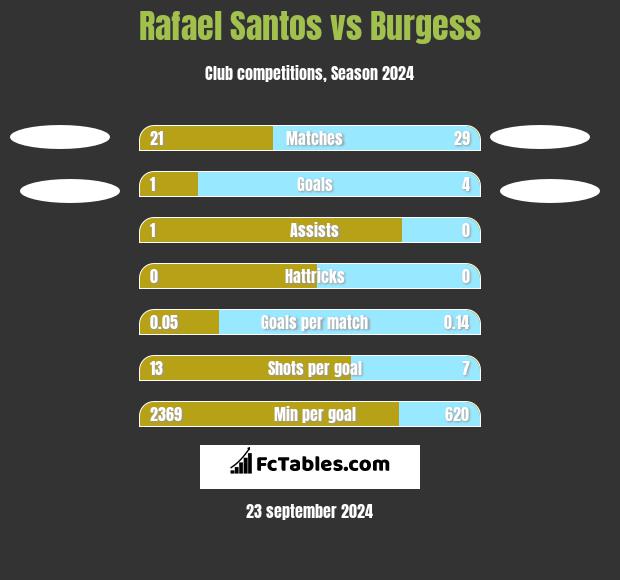 Rafael Santos vs Burgess h2h player stats