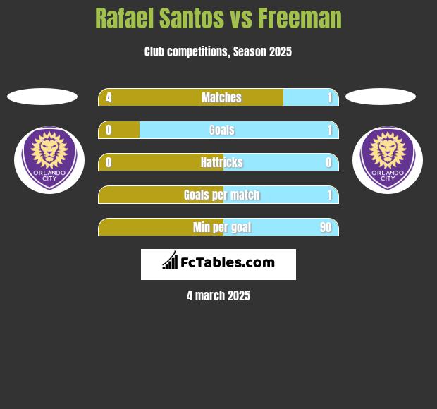 Rafael Santos vs Freeman h2h player stats