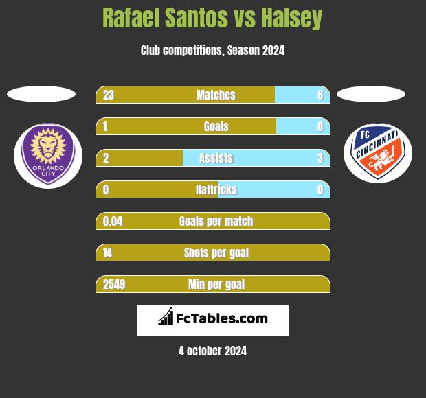 Rafael Santos vs Halsey h2h player stats