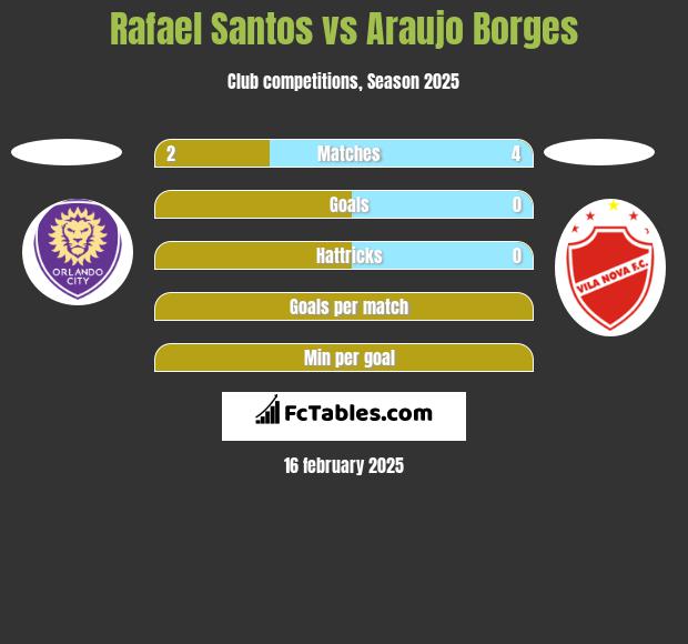 Rafael Santos vs Araujo Borges h2h player stats