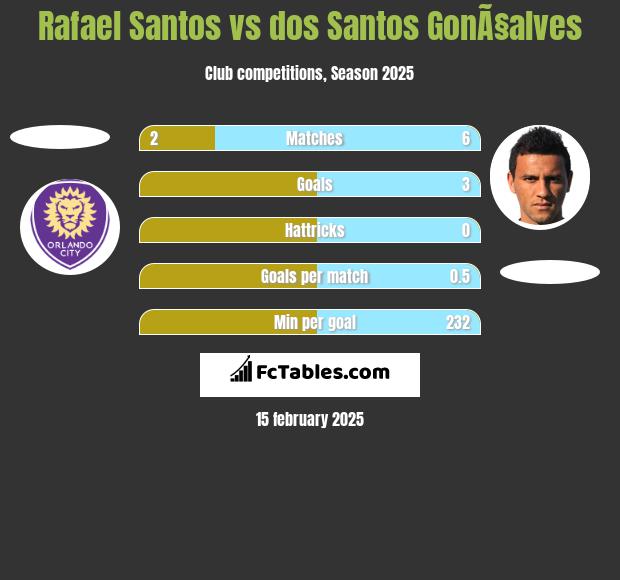 Rafael Santos vs dos Santos GonÃ§alves h2h player stats