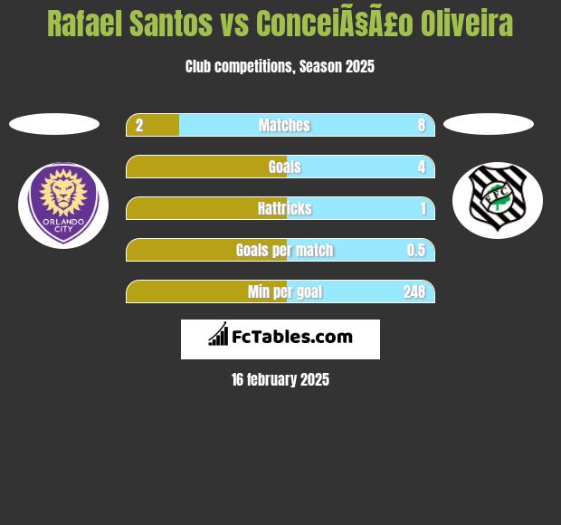 Rafael Santos vs ConceiÃ§Ã£o Oliveira h2h player stats