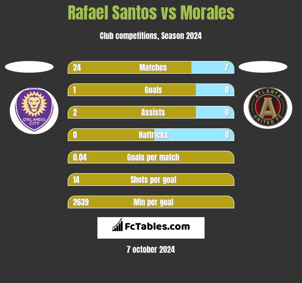 Rafael Santos vs Morales h2h player stats