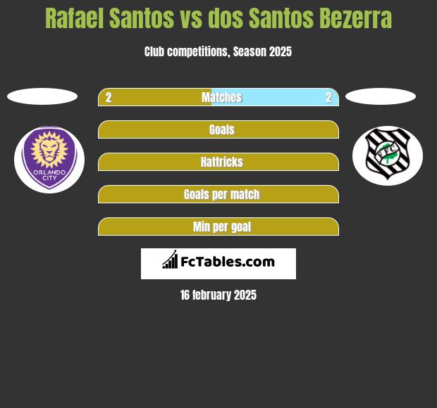 Rafael Santos vs dos Santos Bezerra h2h player stats