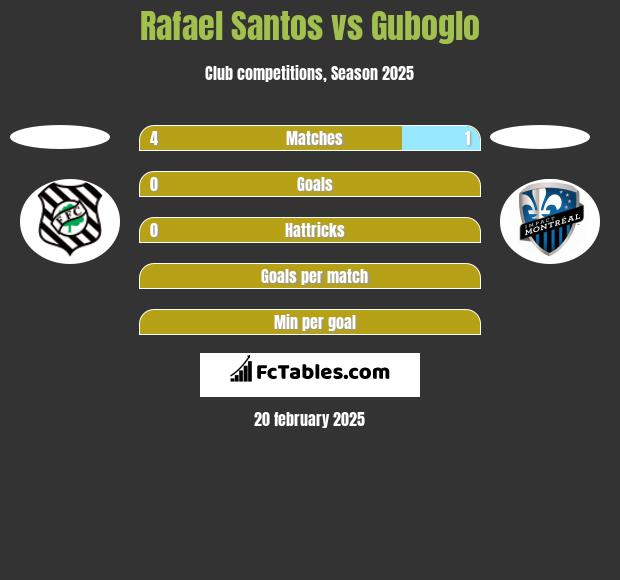 Rafael Santos vs Guboglo h2h player stats