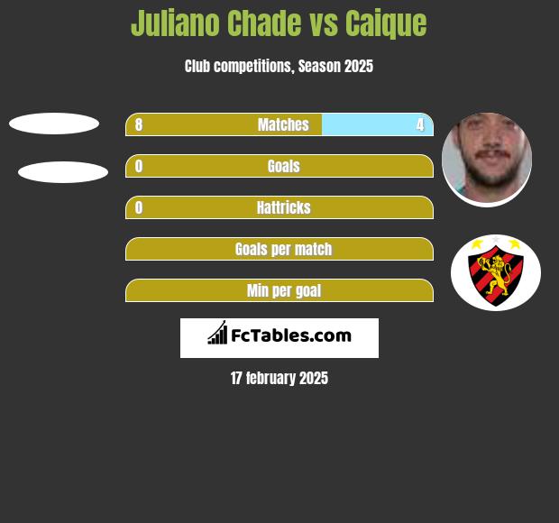 Juliano Chade vs Caique h2h player stats