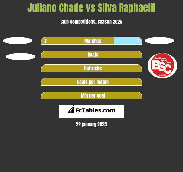 Juliano Chade vs Silva Raphaelli h2h player stats