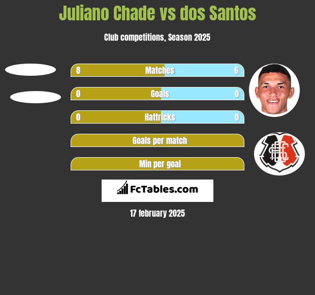 Juliano Chade vs dos Santos h2h player stats