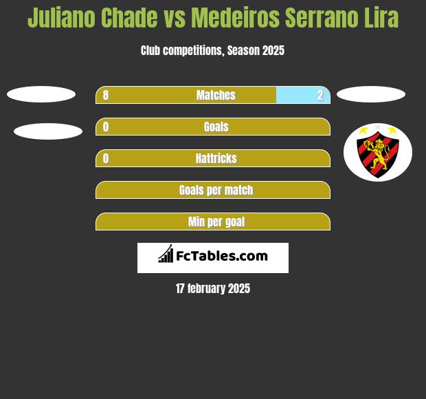 Juliano Chade vs Medeiros Serrano Lira h2h player stats