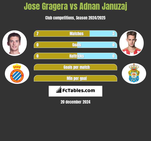 Jose Gragera vs Adnan Januzaj h2h player stats