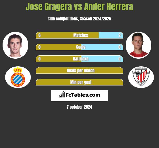 Jose Gragera vs Ander Herrera h2h player stats