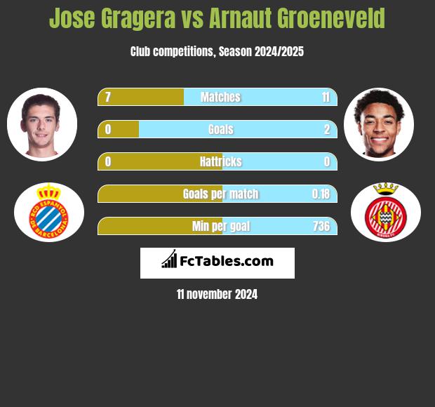 Jose Gragera vs Arnaut Groeneveld h2h player stats