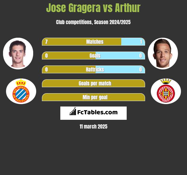 Jose Gragera vs Arthur h2h player stats