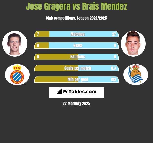 Jose Gragera vs Brais Mendez h2h player stats