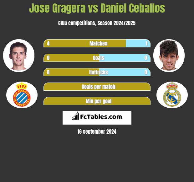 Jose Gragera vs Daniel Ceballos h2h player stats