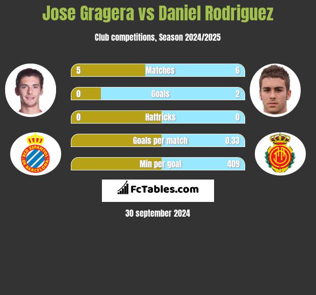 Jose Gragera vs Daniel Rodriguez h2h player stats