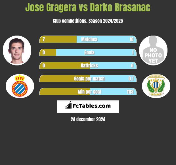 Jose Gragera vs Darko Brasanac h2h player stats