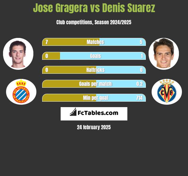 Jose Gragera vs Denis Suarez h2h player stats