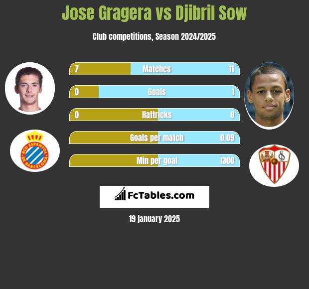 Jose Gragera vs Djibril Sow h2h player stats